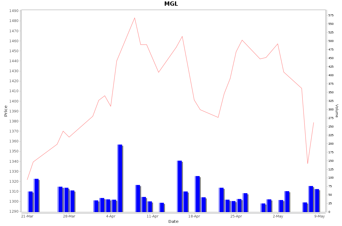 MGL Daily Price Chart NSE Today